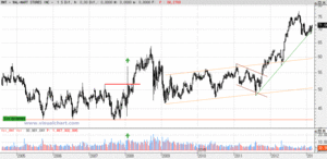 Enciclopedia de Valores Nyse(V): Wal-Mart Stores Inc, La Decisión Más Difícil
